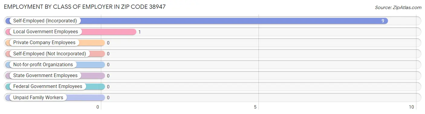 Employment by Class of Employer in Zip Code 38947