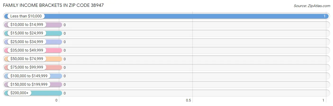 Family Income Brackets in Zip Code 38947