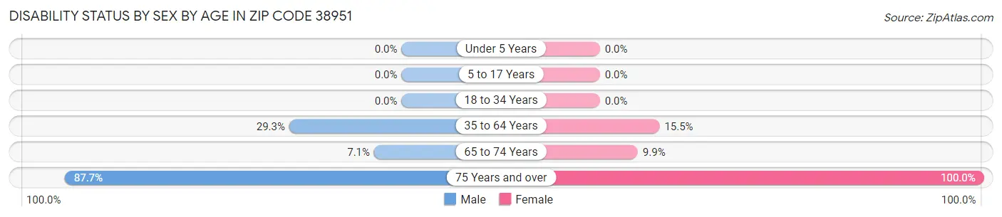 Disability Status by Sex by Age in Zip Code 38951