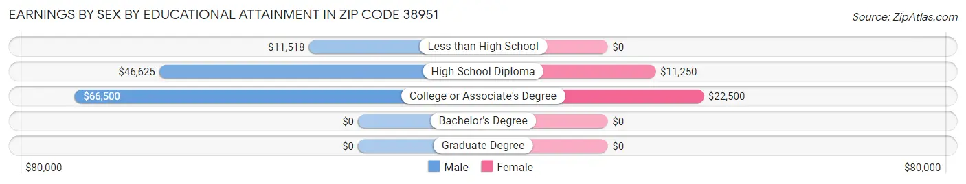 Earnings by Sex by Educational Attainment in Zip Code 38951