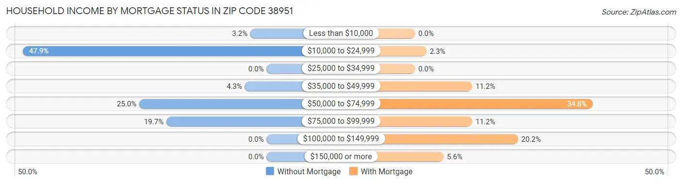 Household Income by Mortgage Status in Zip Code 38951