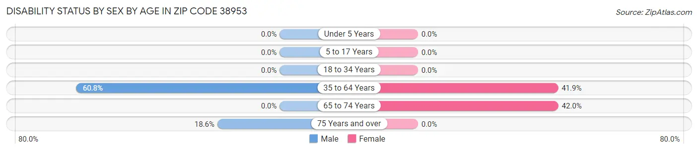 Disability Status by Sex by Age in Zip Code 38953