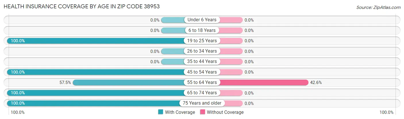 Health Insurance Coverage by Age in Zip Code 38953