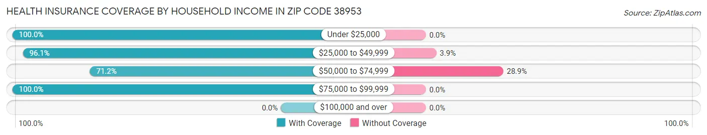 Health Insurance Coverage by Household Income in Zip Code 38953