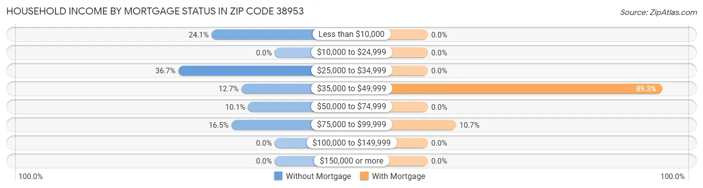 Household Income by Mortgage Status in Zip Code 38953