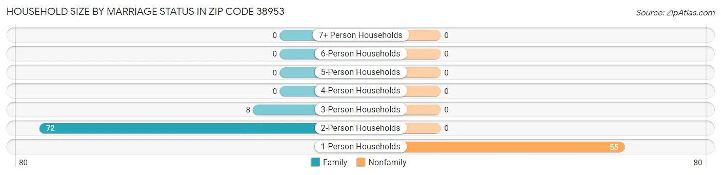 Household Size by Marriage Status in Zip Code 38953
