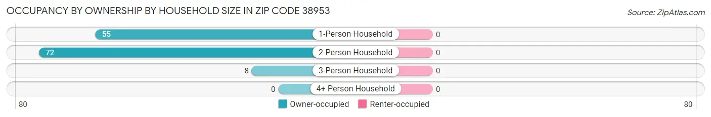 Occupancy by Ownership by Household Size in Zip Code 38953
