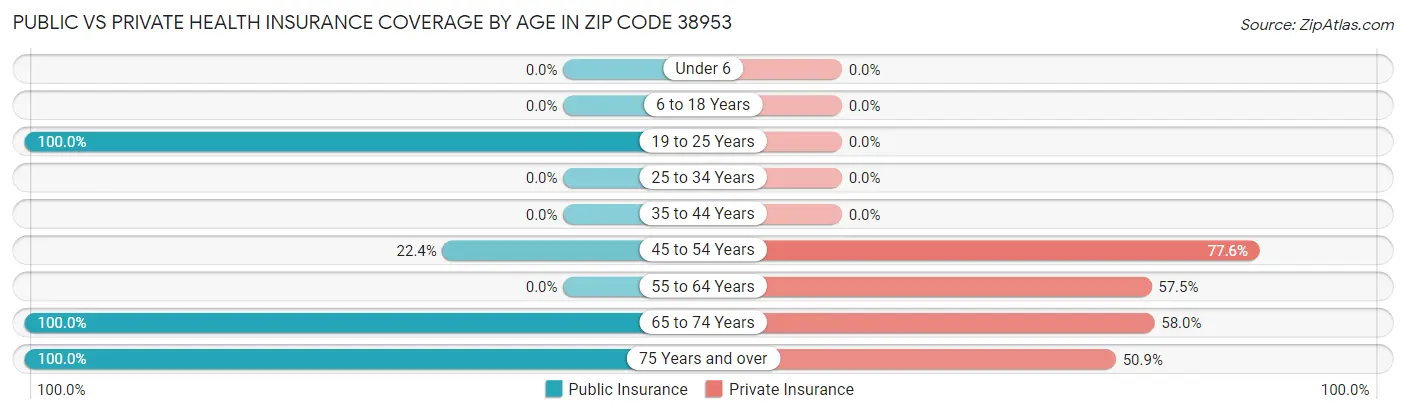Public vs Private Health Insurance Coverage by Age in Zip Code 38953