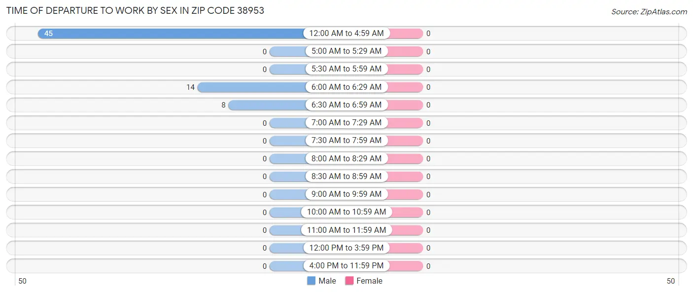 Time of Departure to Work by Sex in Zip Code 38953
