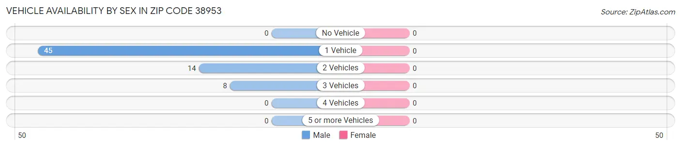 Vehicle Availability by Sex in Zip Code 38953