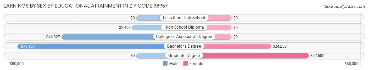Earnings by Sex by Educational Attainment in Zip Code 38957