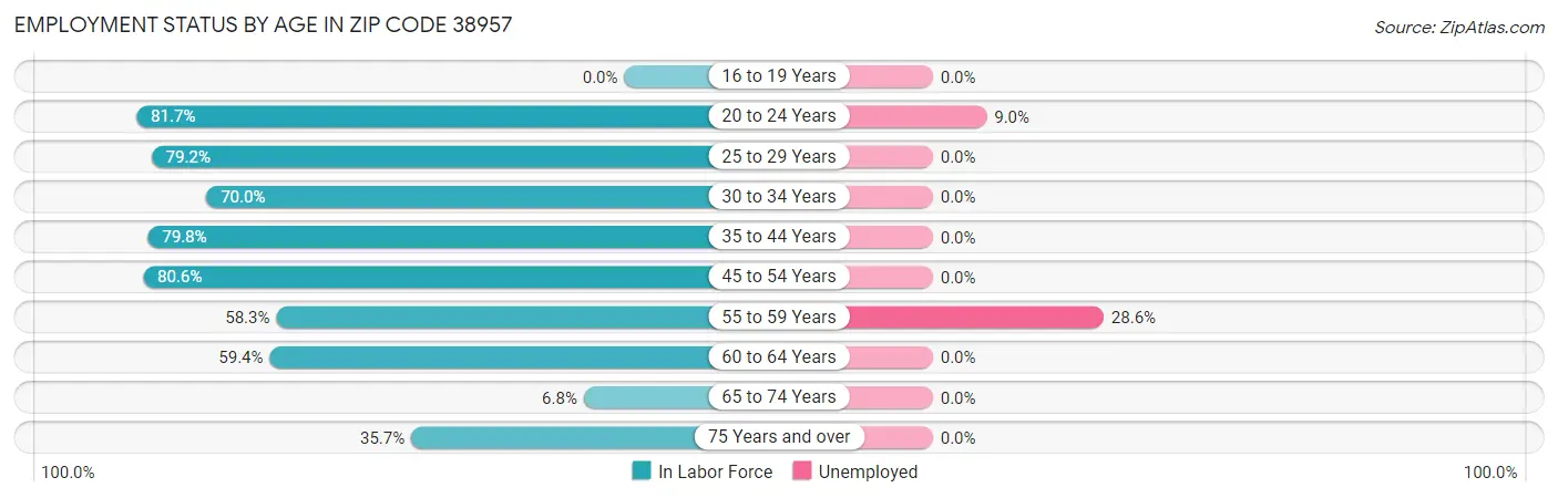 Employment Status by Age in Zip Code 38957