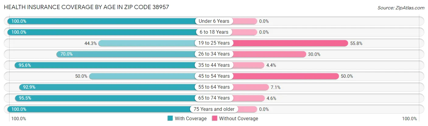 Health Insurance Coverage by Age in Zip Code 38957