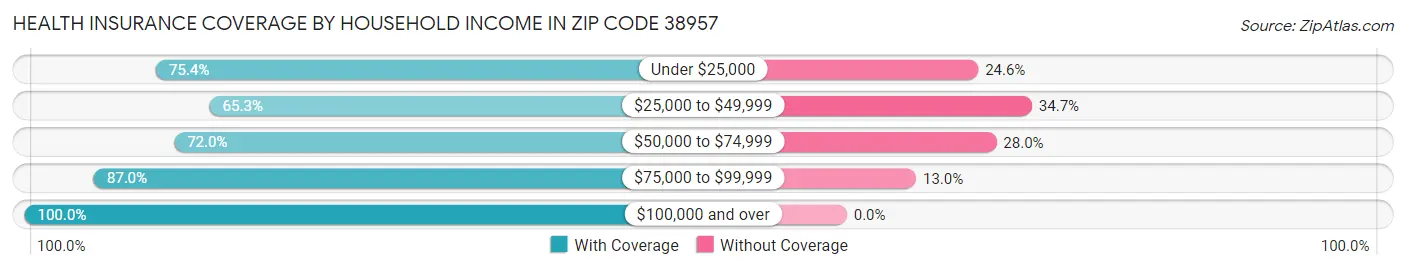 Health Insurance Coverage by Household Income in Zip Code 38957