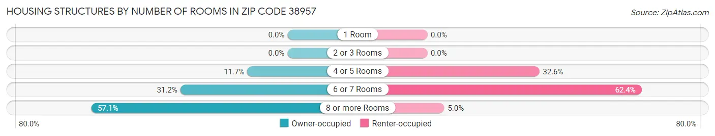 Housing Structures by Number of Rooms in Zip Code 38957