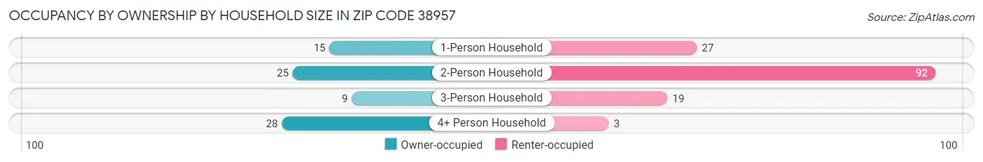 Occupancy by Ownership by Household Size in Zip Code 38957