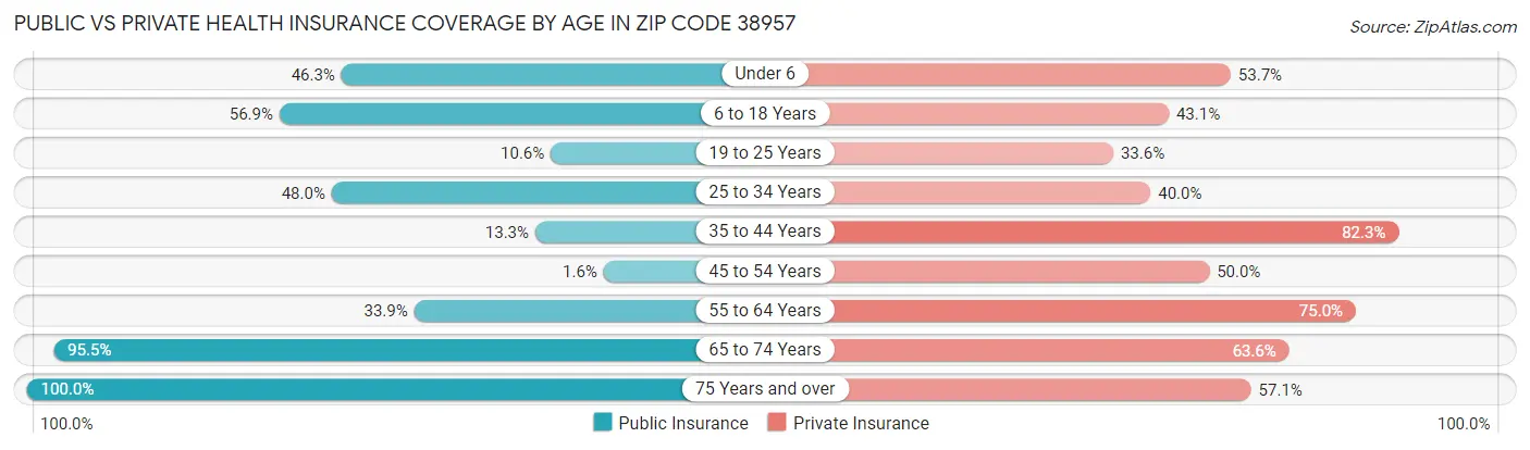 Public vs Private Health Insurance Coverage by Age in Zip Code 38957