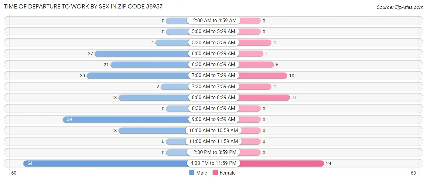 Time of Departure to Work by Sex in Zip Code 38957