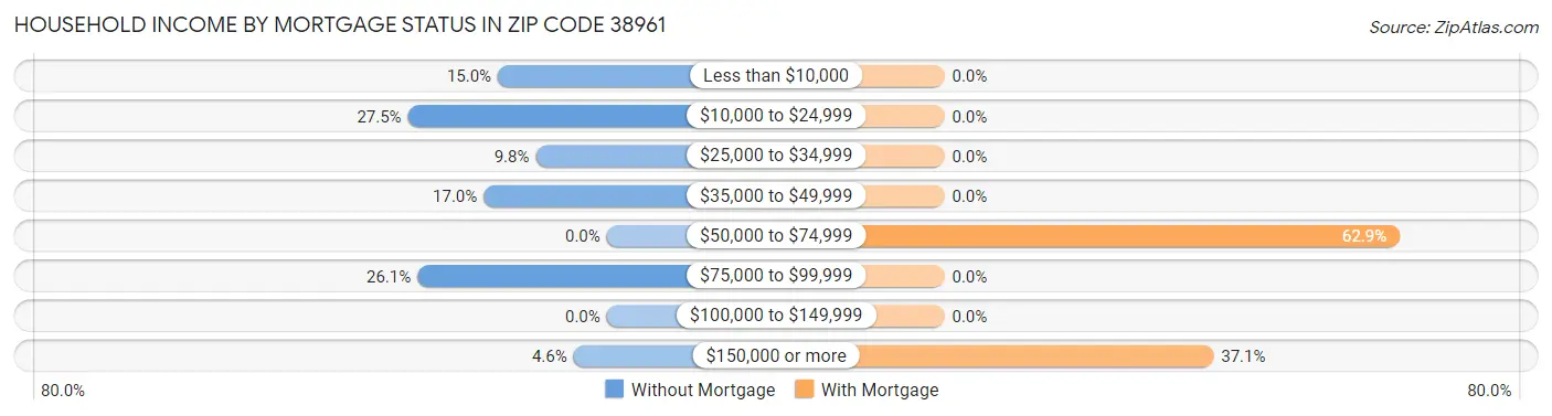 Household Income by Mortgage Status in Zip Code 38961