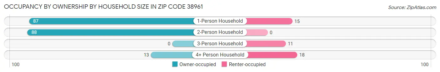 Occupancy by Ownership by Household Size in Zip Code 38961
