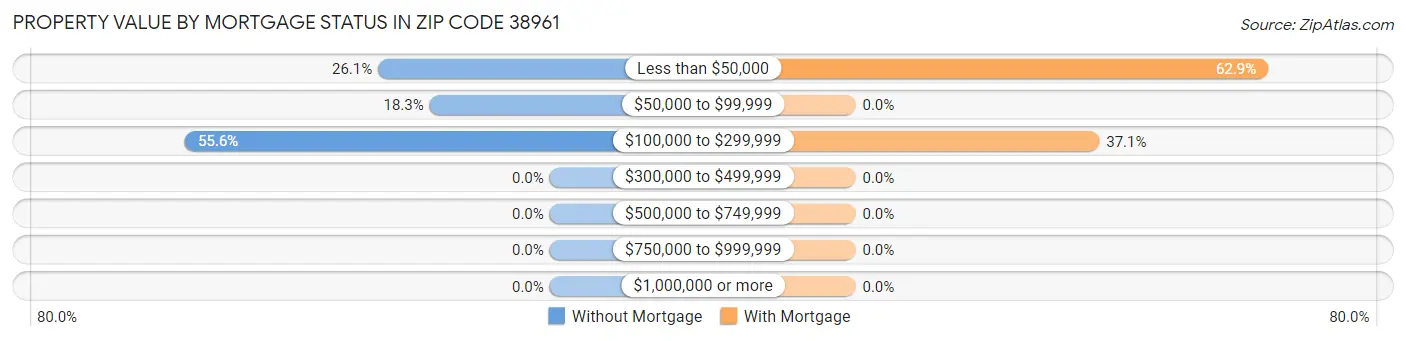 Property Value by Mortgage Status in Zip Code 38961
