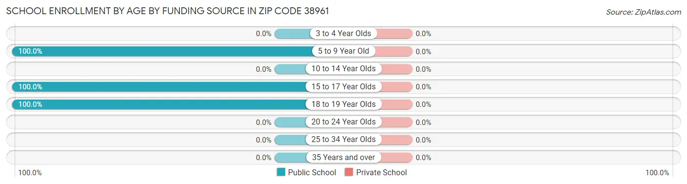School Enrollment by Age by Funding Source in Zip Code 38961