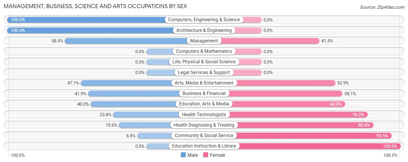 Management, Business, Science and Arts Occupations by Sex in Zip Code 38967