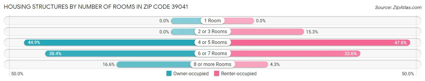 Housing Structures by Number of Rooms in Zip Code 39041