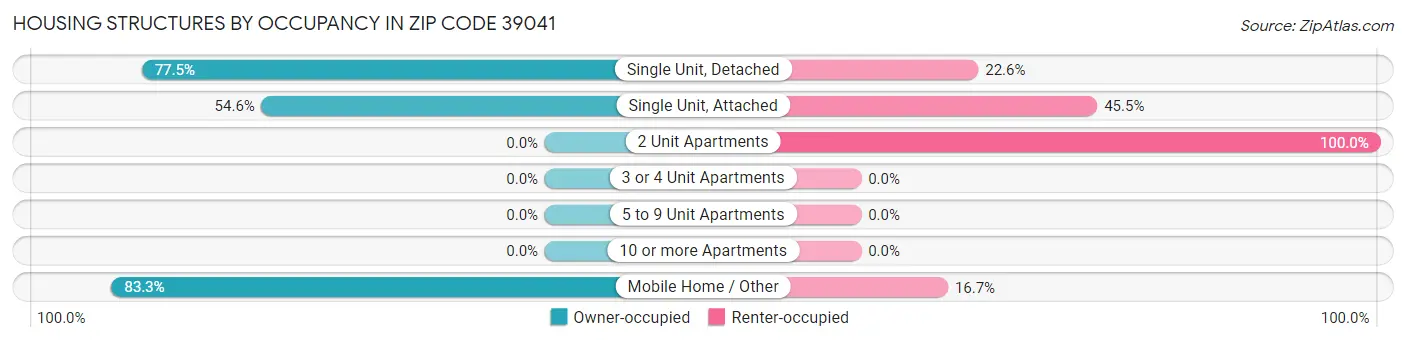 Housing Structures by Occupancy in Zip Code 39041