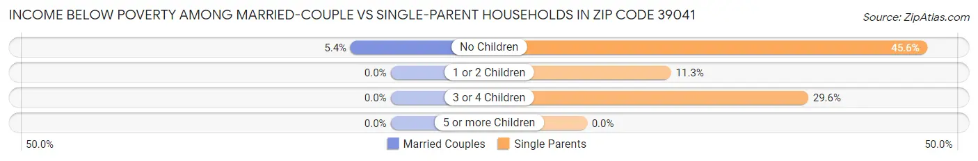 Income Below Poverty Among Married-Couple vs Single-Parent Households in Zip Code 39041