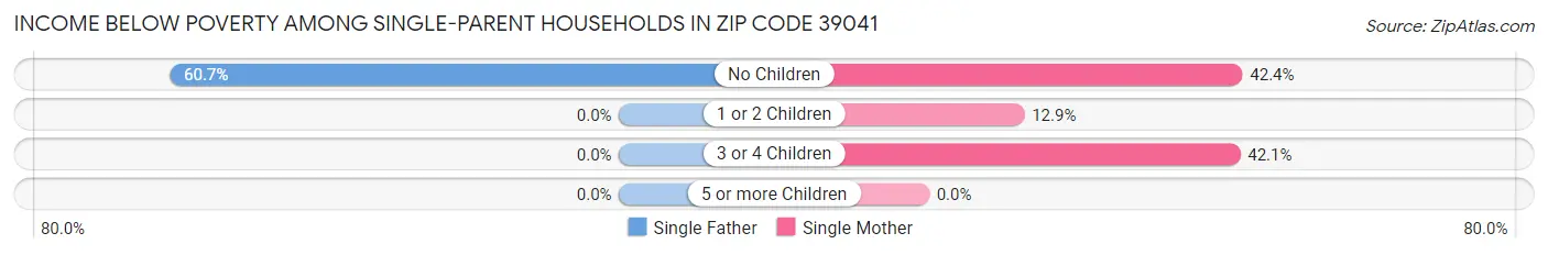 Income Below Poverty Among Single-Parent Households in Zip Code 39041