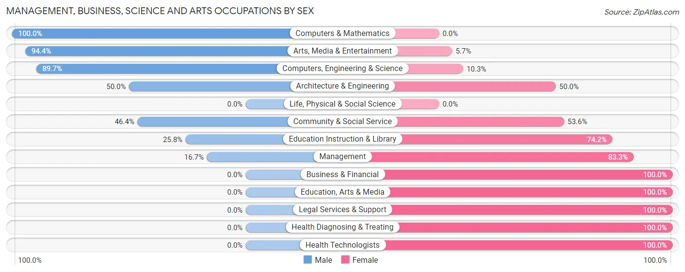 Management, Business, Science and Arts Occupations by Sex in Zip Code 39041