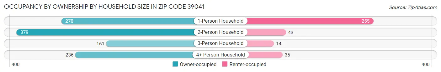 Occupancy by Ownership by Household Size in Zip Code 39041