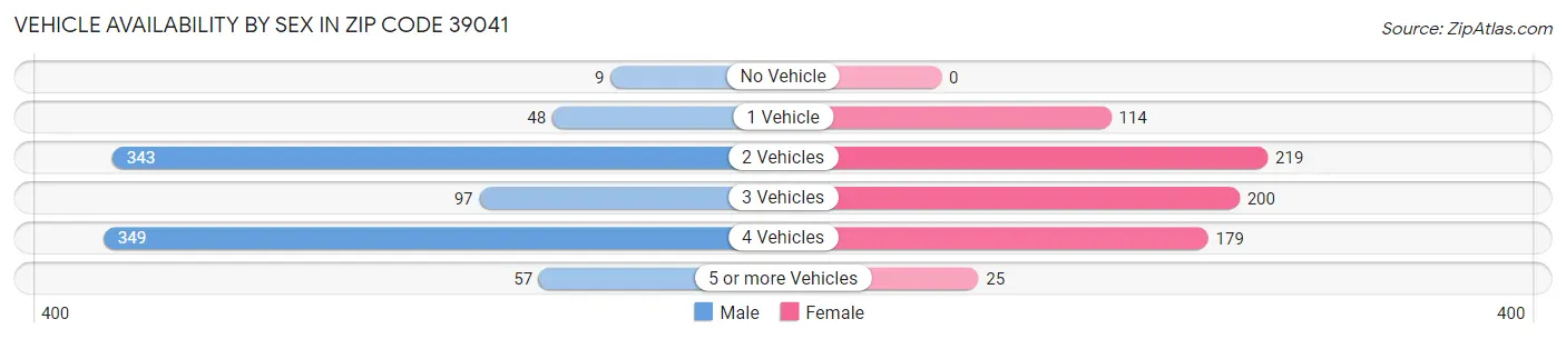Vehicle Availability by Sex in Zip Code 39041
