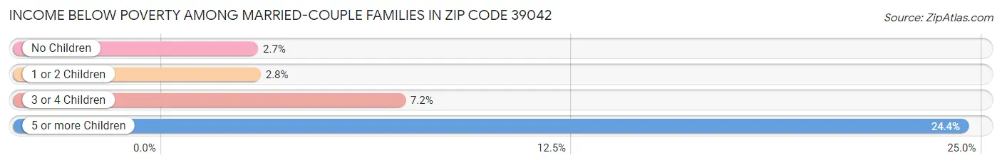 Income Below Poverty Among Married-Couple Families in Zip Code 39042