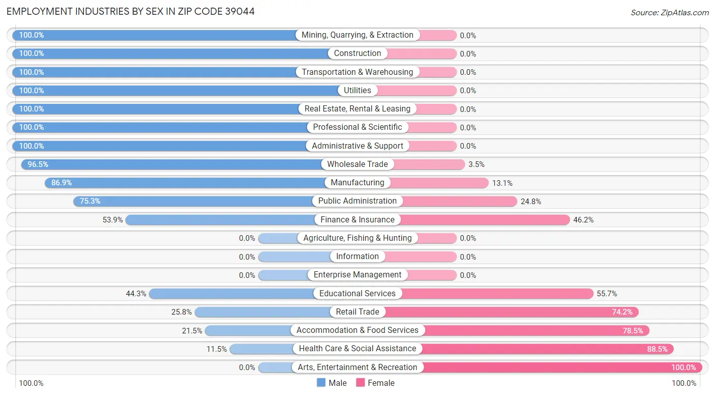 Employment Industries by Sex in Zip Code 39044