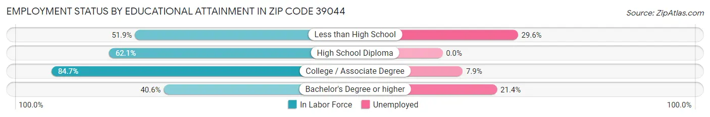 Employment Status by Educational Attainment in Zip Code 39044