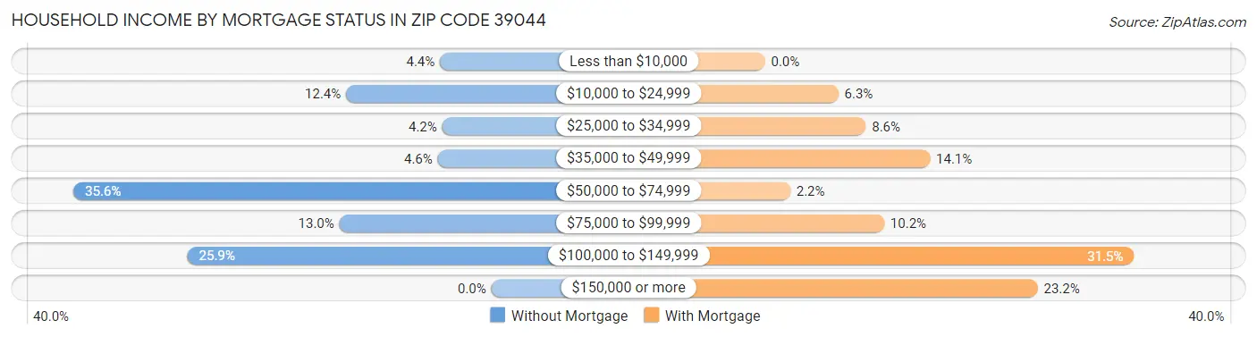 Household Income by Mortgage Status in Zip Code 39044