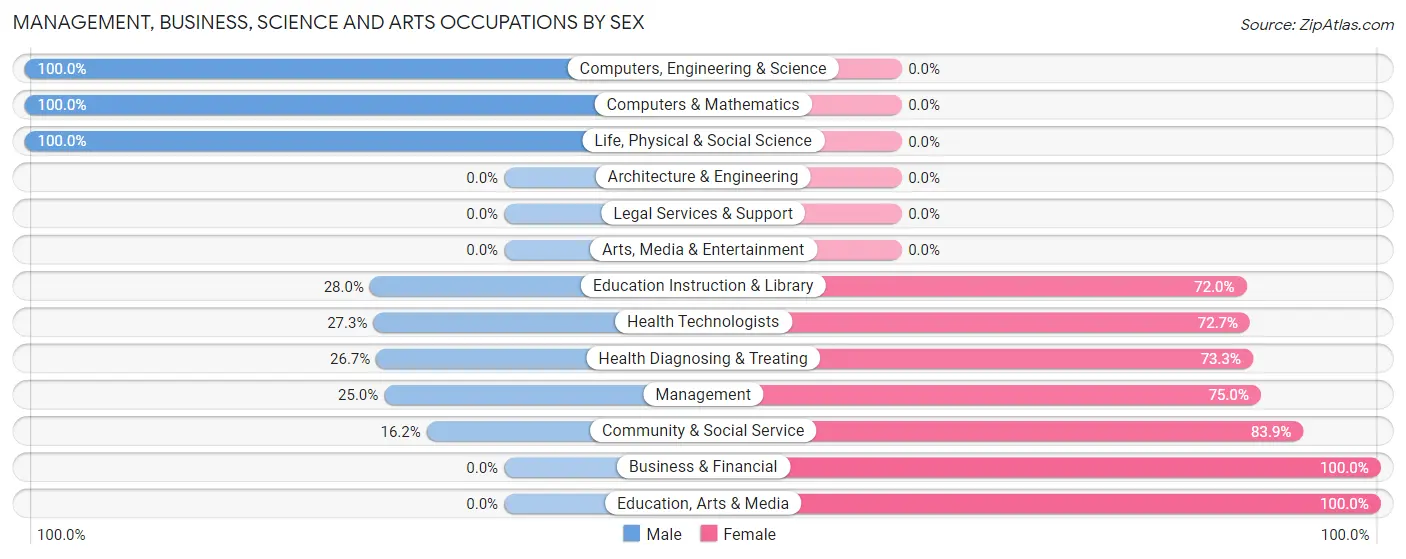 Management, Business, Science and Arts Occupations by Sex in Zip Code 39044