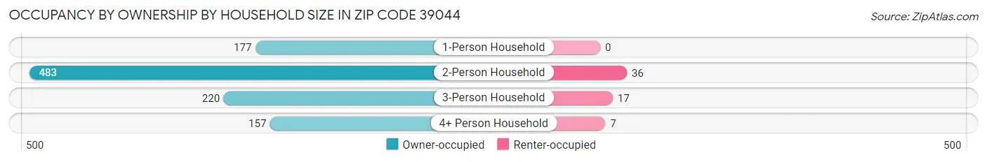 Occupancy by Ownership by Household Size in Zip Code 39044