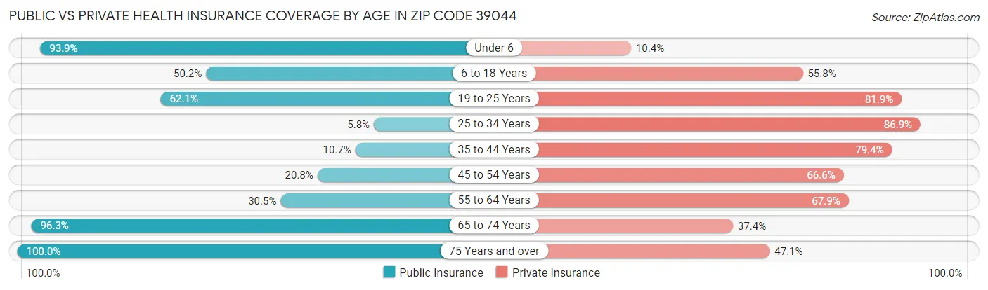 Public vs Private Health Insurance Coverage by Age in Zip Code 39044