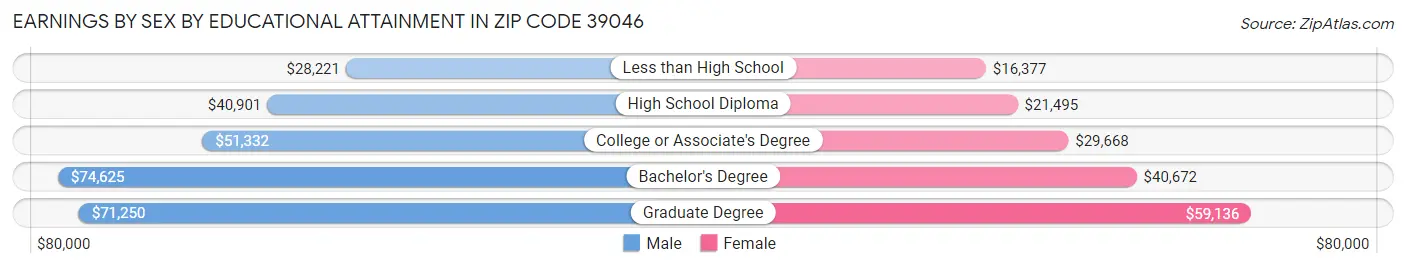 Earnings by Sex by Educational Attainment in Zip Code 39046