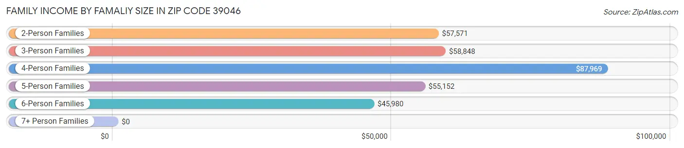 Family Income by Famaliy Size in Zip Code 39046