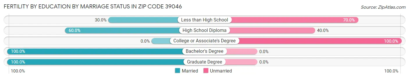 Female Fertility by Education by Marriage Status in Zip Code 39046