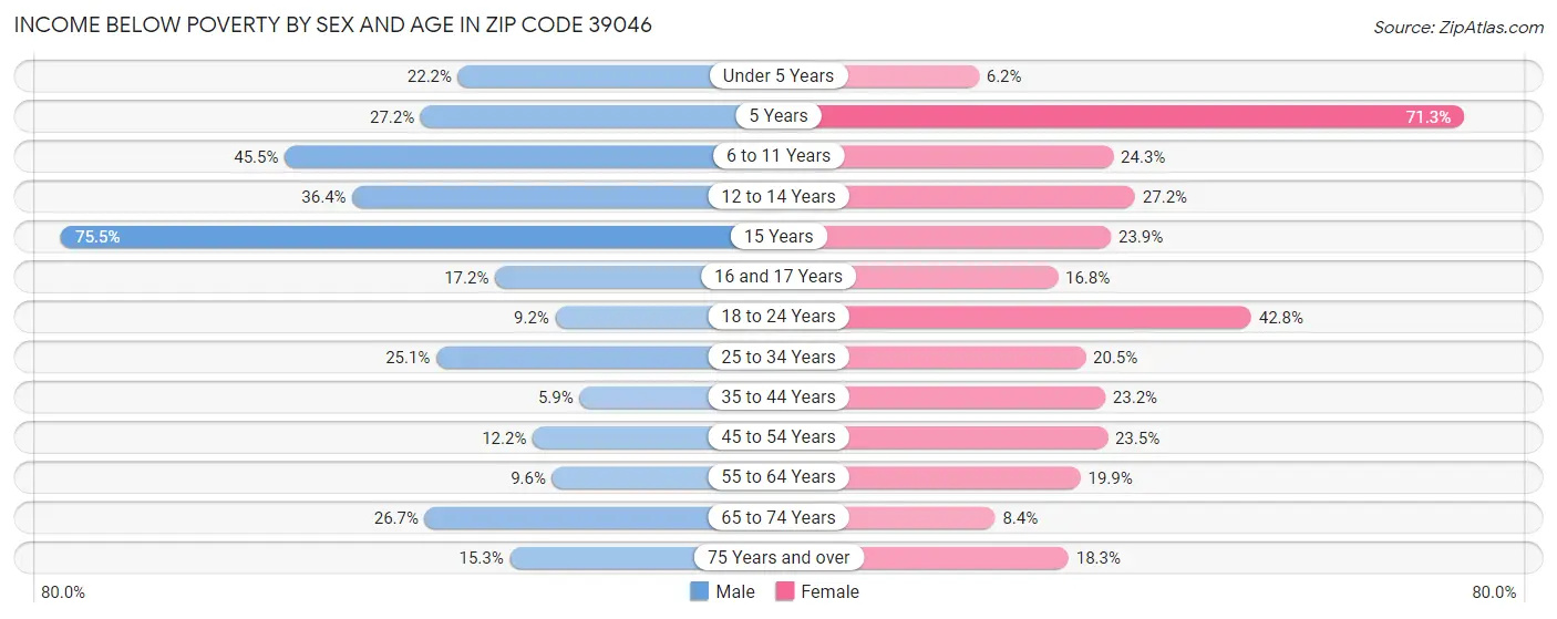 Income Below Poverty by Sex and Age in Zip Code 39046