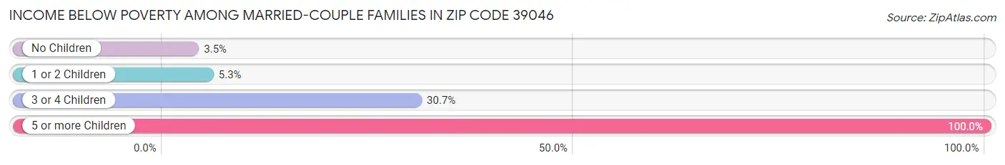 Income Below Poverty Among Married-Couple Families in Zip Code 39046