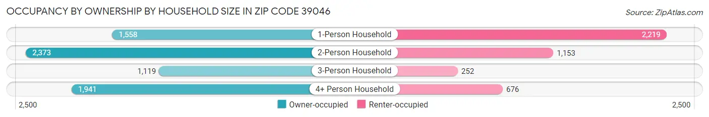 Occupancy by Ownership by Household Size in Zip Code 39046