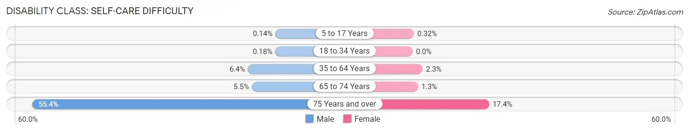 Disability in Zip Code 39046: <span>Self-Care Difficulty</span>