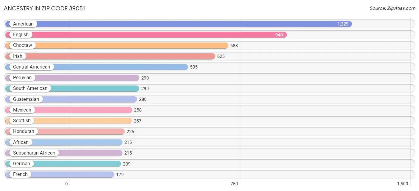 Ancestry in Zip Code 39051