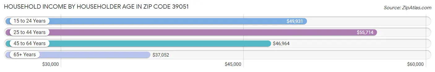 Household Income by Householder Age in Zip Code 39051